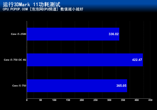 谁才是最优酷睿i5?i5-750 PK i5-2500 