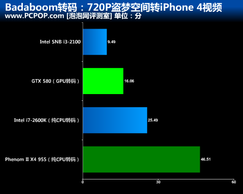 打破CUDA神话！新i3转码竟比GTX580快 