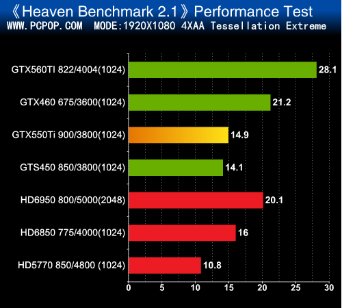 还是买GTS450实惠！GTX550Ti权威评测 