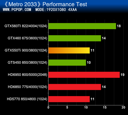 还是买GTS450实惠！GTX550Ti权威评测 