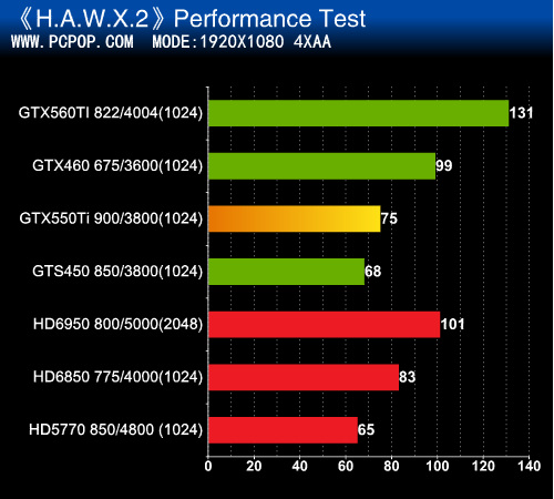 还是买GTS450实惠！GTX550Ti权威评测 