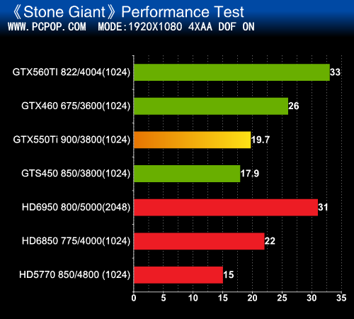 还是买GTS450实惠！GTX550Ti权威评测 