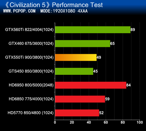 还是买GTS450实惠！GTX550Ti权威评测 