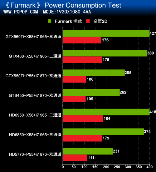 还是买GTS450实惠！GTX550Ti权威评测 