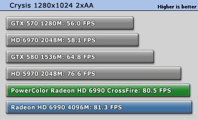 Radeon HD 6990交火性能测试 