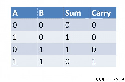 深入浅出算法揭秘！小编教你造计算机 