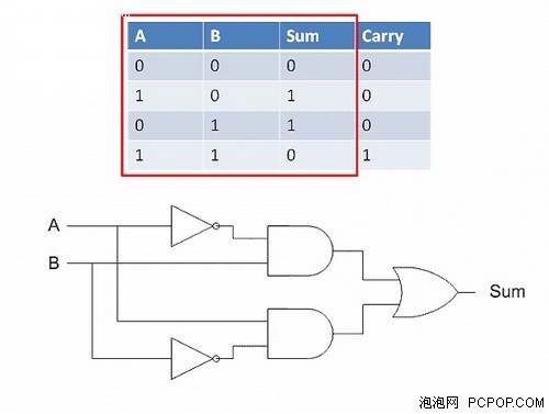 深入浅出算法揭秘！小编教你造计算机 