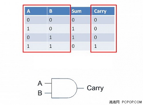 深入浅出算法揭秘！小编教你造计算机 