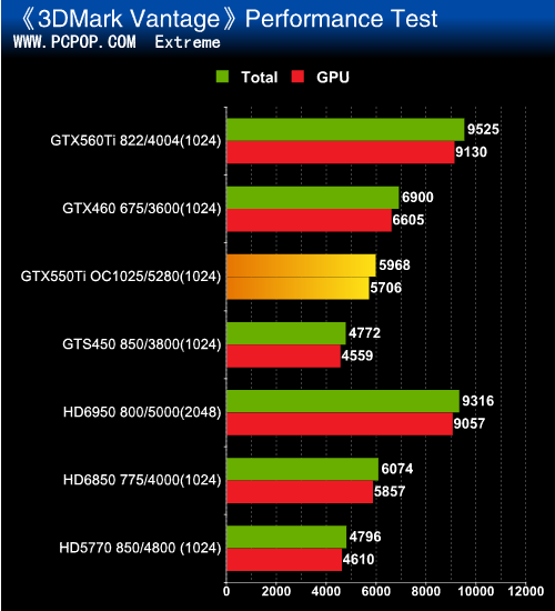 显卡进入GHz时代！GTX550Ti 权威评测 