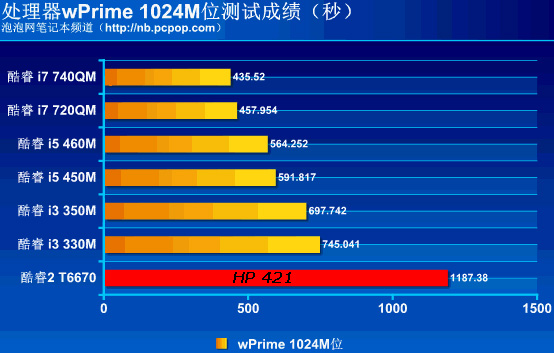 HP 421评测