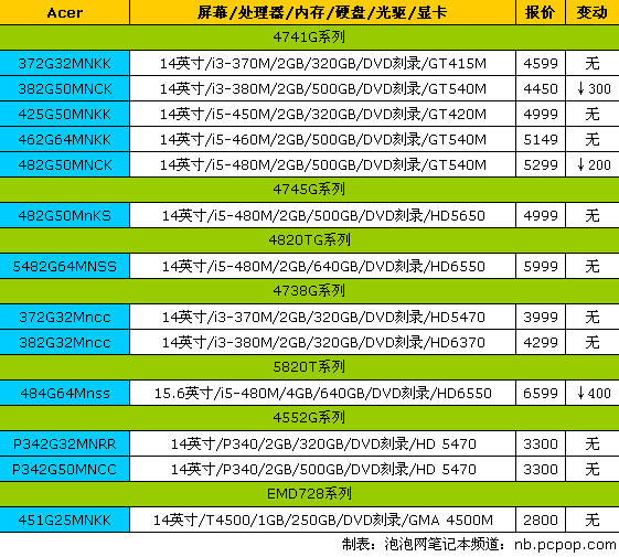 2代酷睿i7本仅4399!17品牌笔记本报价 