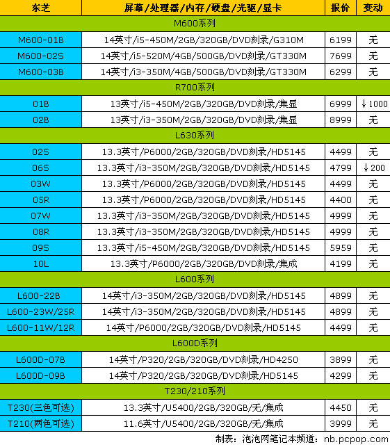 2代酷睿i7本仅4399!17品牌笔记本报价 