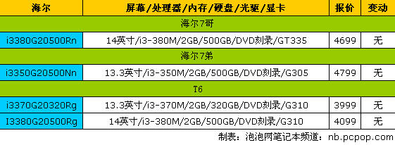 2代酷睿i7本仅4399!17品牌笔记本报价 