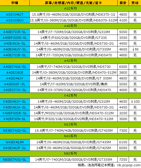 2代酷睿i7本仅4399!17品牌笔记本报价 