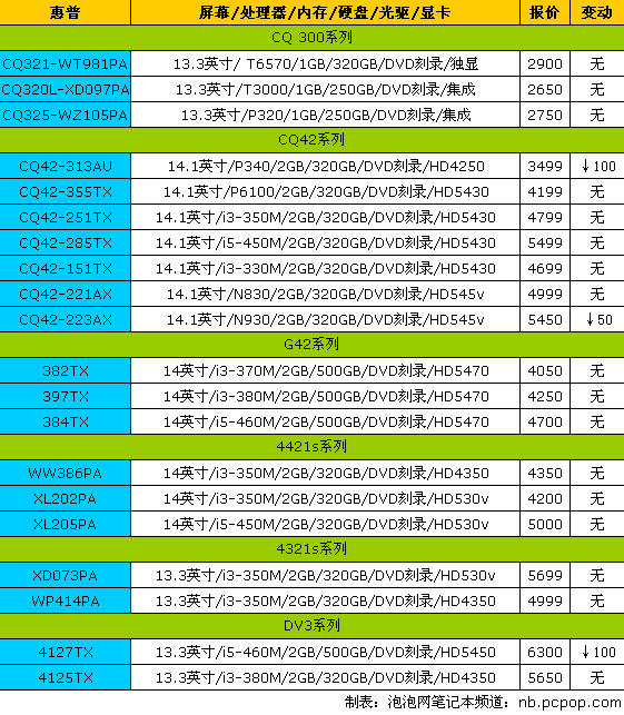 2代酷睿i7本仅4399!17品牌笔记本报价 