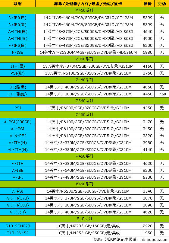 2代酷睿i7本仅4399!17品牌笔记本报价 