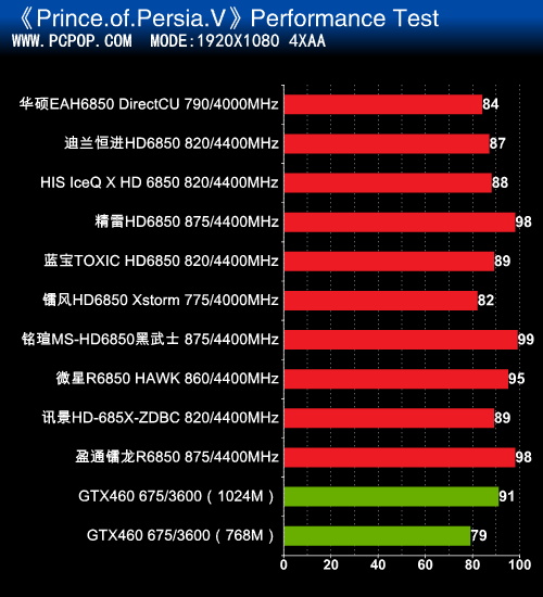AMD千元利器!市售十款主流HD6850横评 