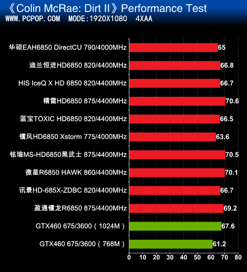 AMD千元利器!市售十款主流HD6850横评 
