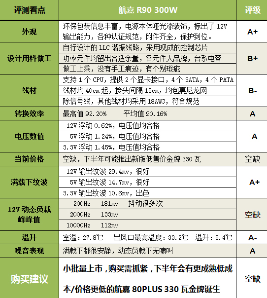 航嘉R9 300瓦全国末测 