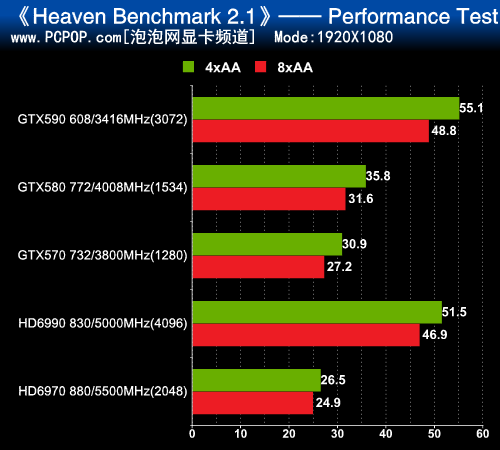 皇位巅峰对决！NV双芯旗舰GTX590评测 