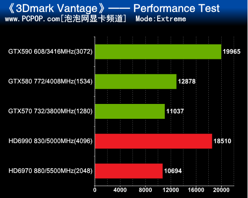 皇位巅峰对决！NV双芯旗舰GTX590评测 