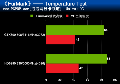 皇位巅峰对决！NV双芯旗舰GTX590评测 