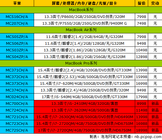 苹果新MBP大陆上架 17品牌笔记本报价 