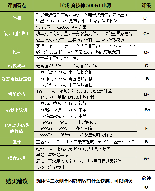长城竞技神500GT电源评测 