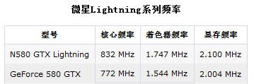 十六相供电！微星闪电GTX580裸图赏析 