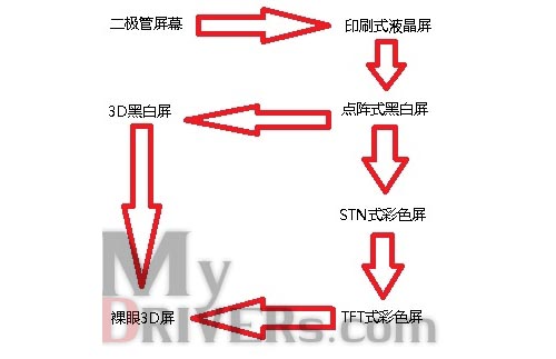 珍贵图片讲述掌机屏幕进化论 