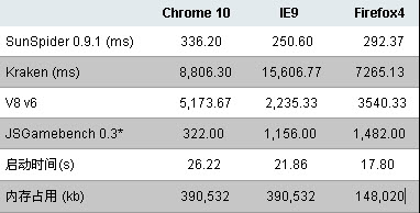 IE9/Chrome 10/Firefox4巅峰对决(图) 