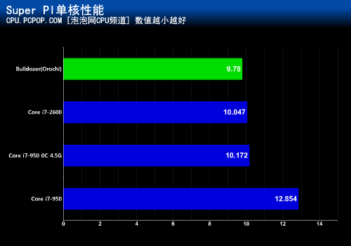 性能能否力压?推土机大战酷睿i7-2600 