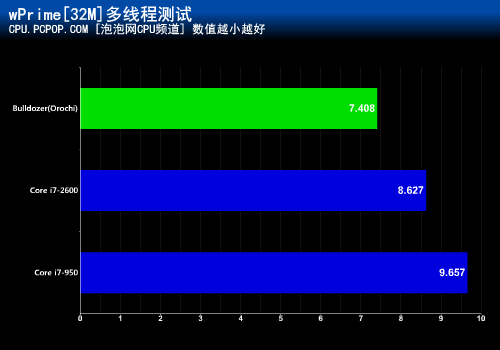 性能能否力压?推土机大战酷睿i7-2600 