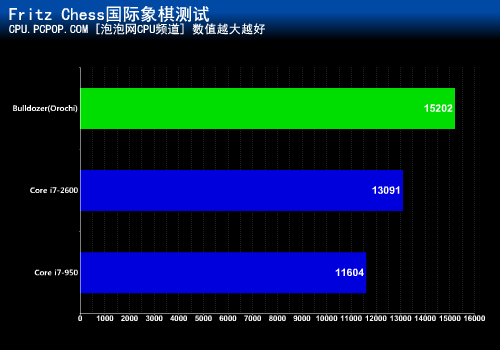 性能能否力压?推土机大战酷睿i7-2600 