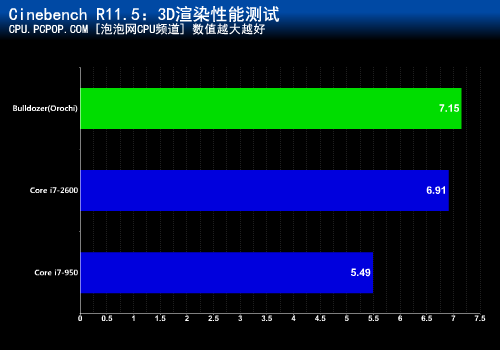 性能能否力压?推土机大战酷睿i7-2600 