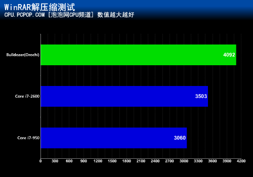 性能能否力压?推土机大战酷睿i7-2600 