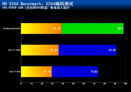 性能能否力压?推土机大战酷睿i7-2600 