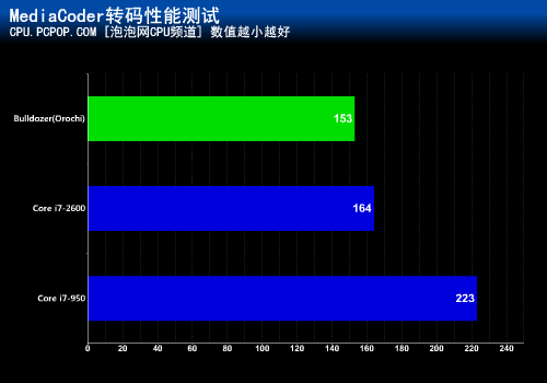 性能能否力压?推土机大战酷睿i7-2600 