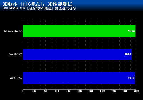 性能能否力压?推土机大战酷睿i7-2600 