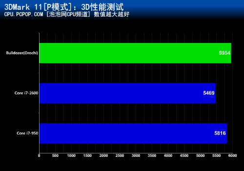 性能能否力压?推土机大战酷睿i7-2600 