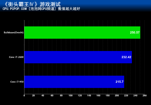 性能能否力压?推土机大战酷睿i7-2600 