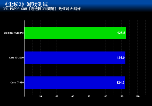 性能能否力压?推土机大战酷睿i7-2600 