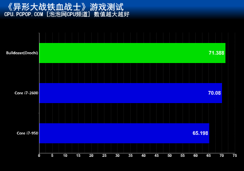 性能能否力压?推土机大战酷睿i7-2600 