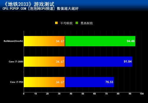 性能能否力压?推土机大战酷睿i7-2600 