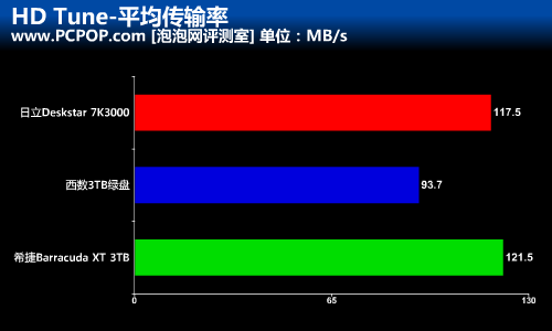 突破2.1命运之轮！三厂商3TB硬盘横评 