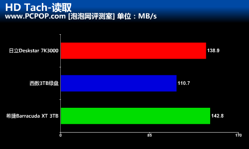 突破2.1命运之轮！三厂商3TB硬盘横评 