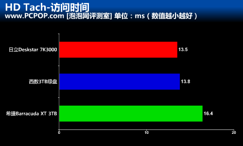 突破2.1命运之轮！三厂商3TB硬盘横评 