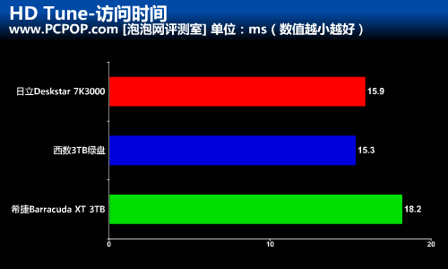 突破2.1命运之轮！三厂商3TB硬盘横评 