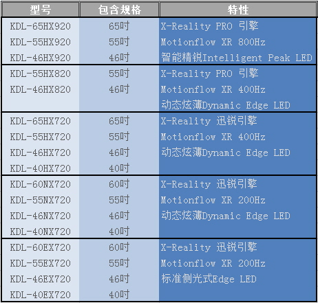 索尼2011 BRAVIA三大关键技术解读 