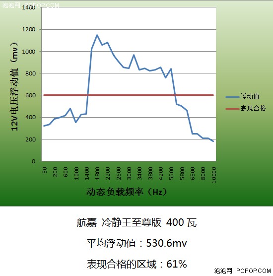 9款电源动态负载对比 